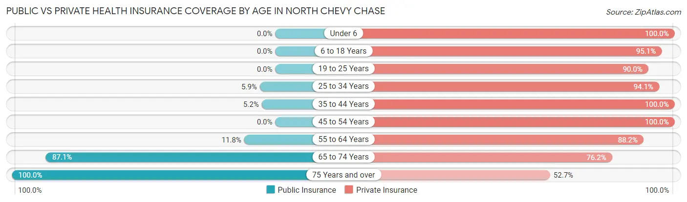 Public vs Private Health Insurance Coverage by Age in North Chevy Chase
