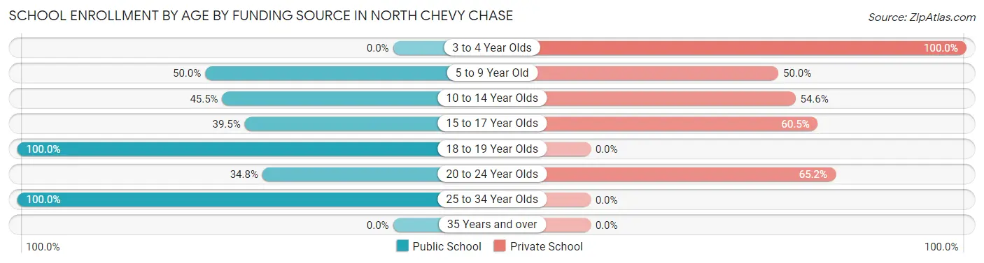 School Enrollment by Age by Funding Source in North Chevy Chase