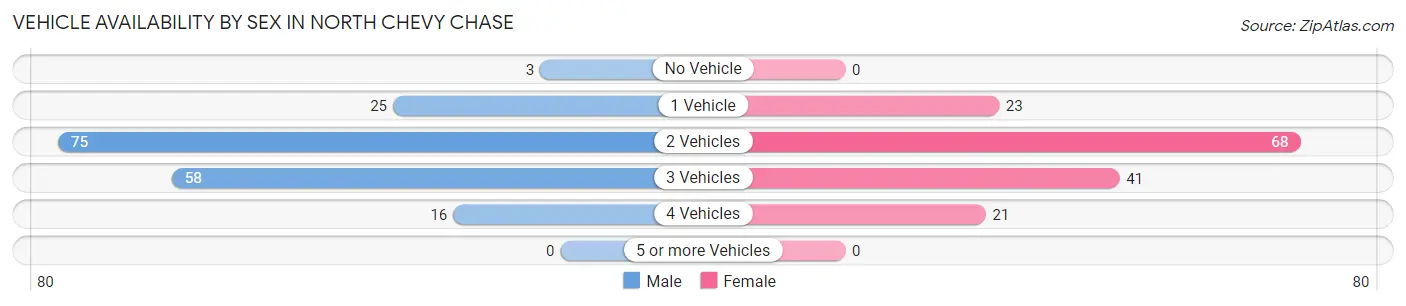 Vehicle Availability by Sex in North Chevy Chase