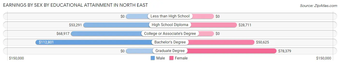 Earnings by Sex by Educational Attainment in North East