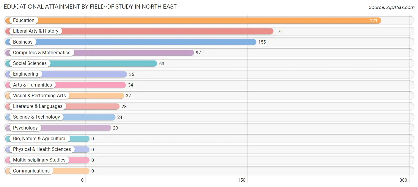 Educational Attainment by Field of Study in North East