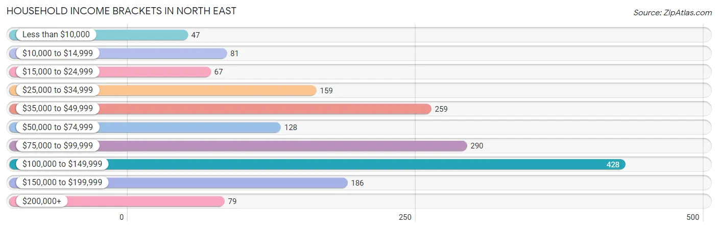 Household Income Brackets in North East