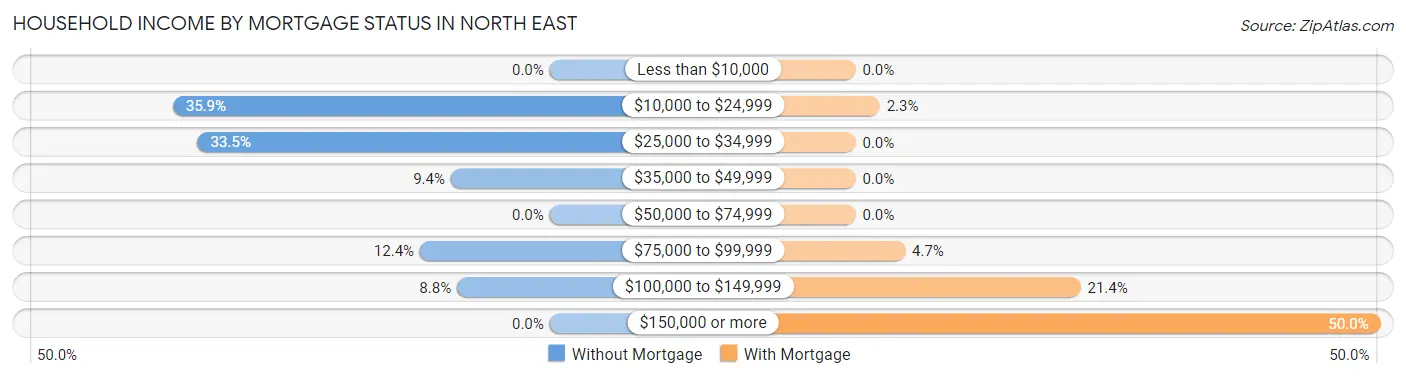 Household Income by Mortgage Status in North East
