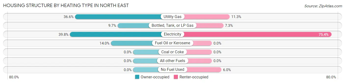 Housing Structure by Heating Type in North East