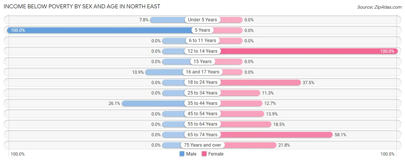 Income Below Poverty by Sex and Age in North East