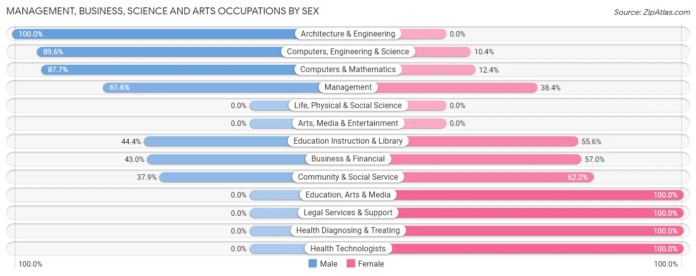 Management, Business, Science and Arts Occupations by Sex in North East
