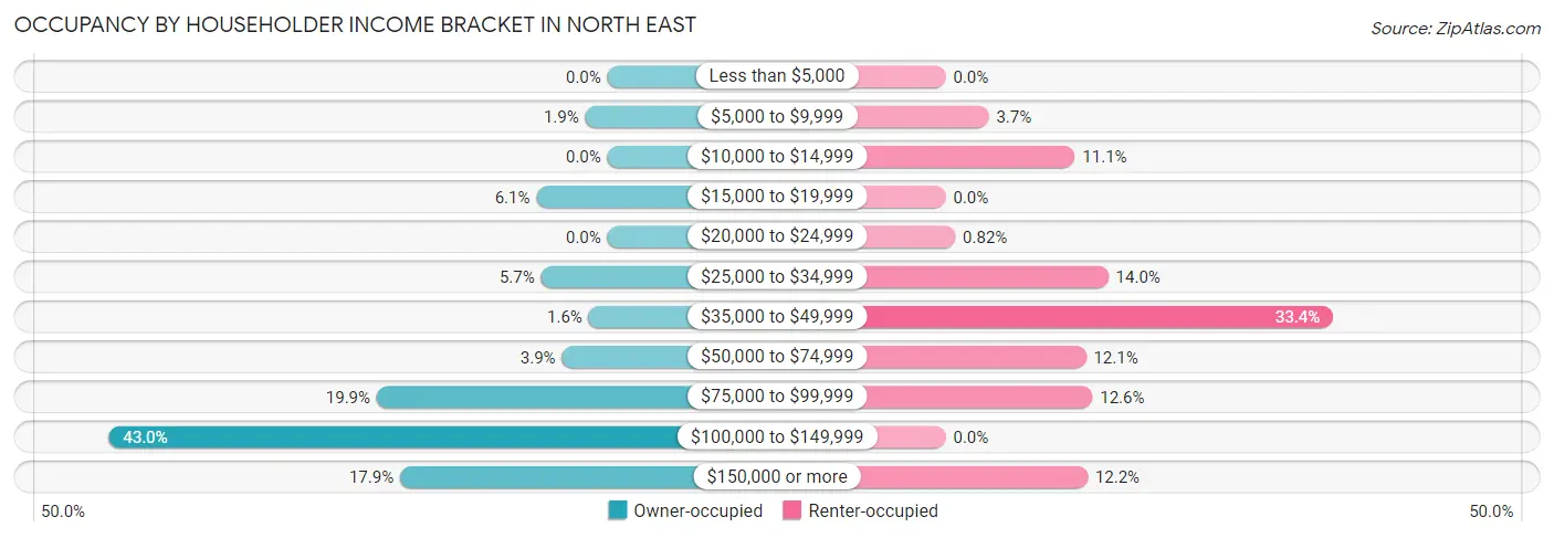 Occupancy by Householder Income Bracket in North East
