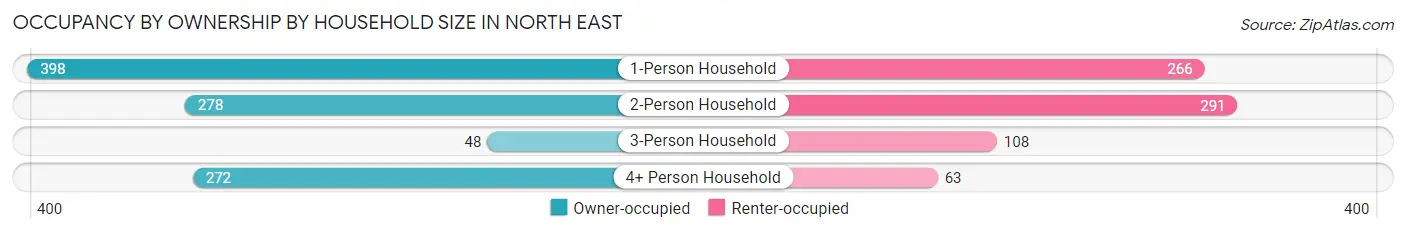 Occupancy by Ownership by Household Size in North East
