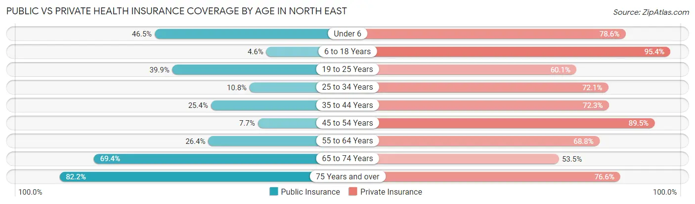 Public vs Private Health Insurance Coverage by Age in North East