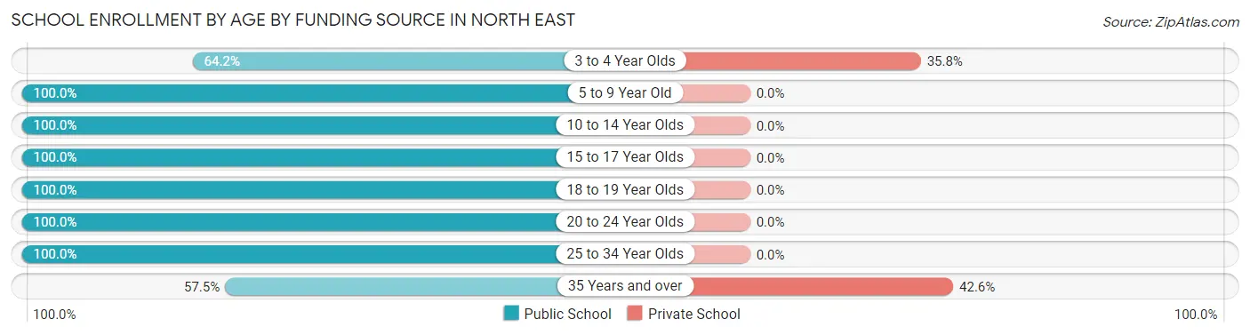 School Enrollment by Age by Funding Source in North East