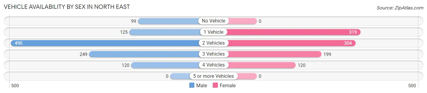 Vehicle Availability by Sex in North East