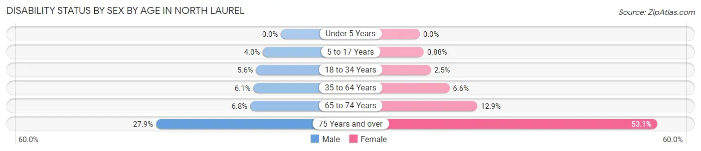 Disability Status by Sex by Age in North Laurel