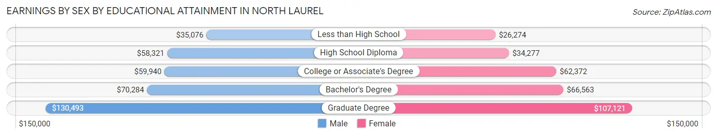 Earnings by Sex by Educational Attainment in North Laurel