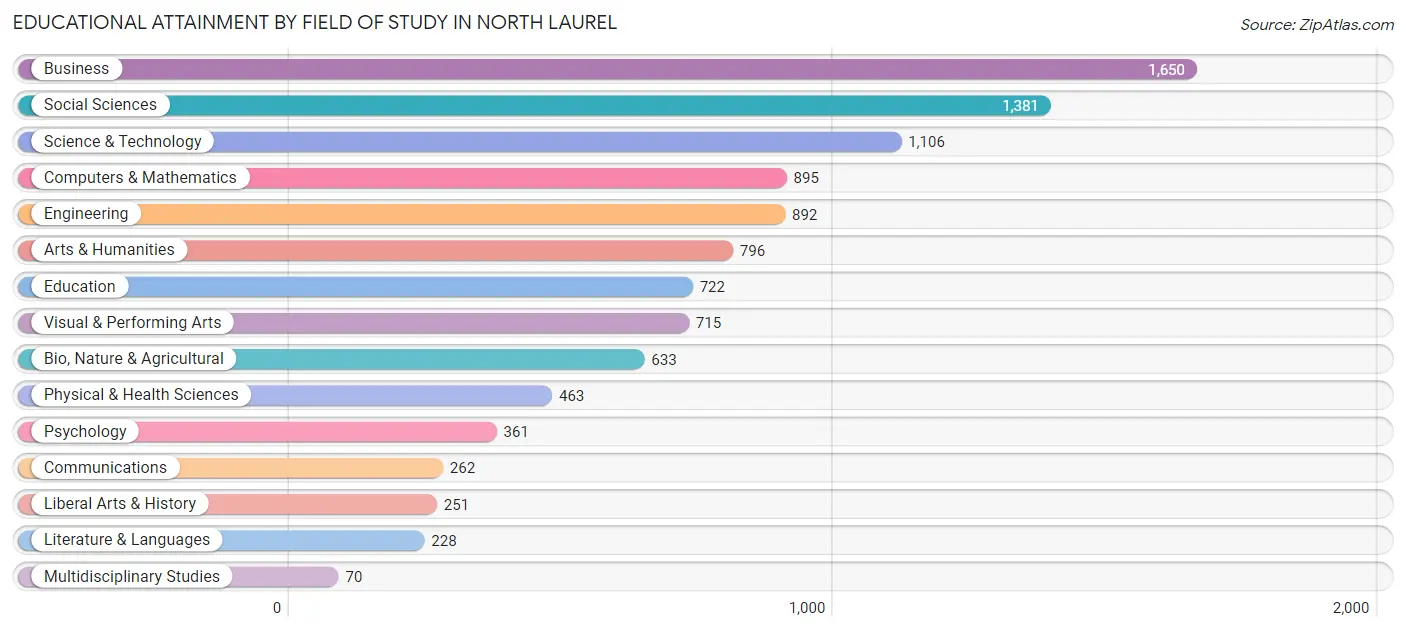 Educational Attainment by Field of Study in North Laurel