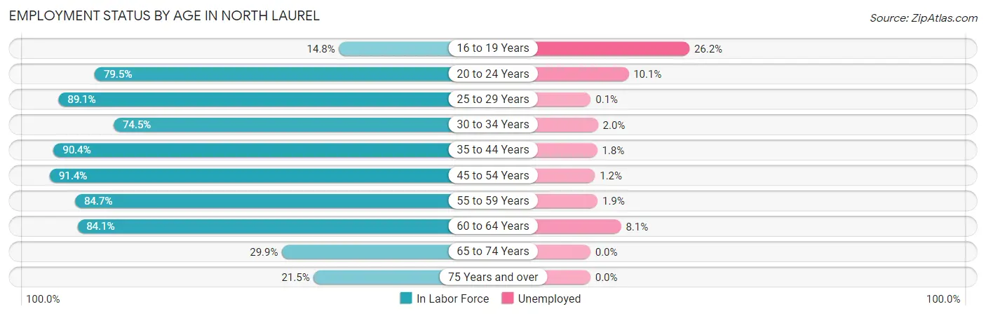 Employment Status by Age in North Laurel