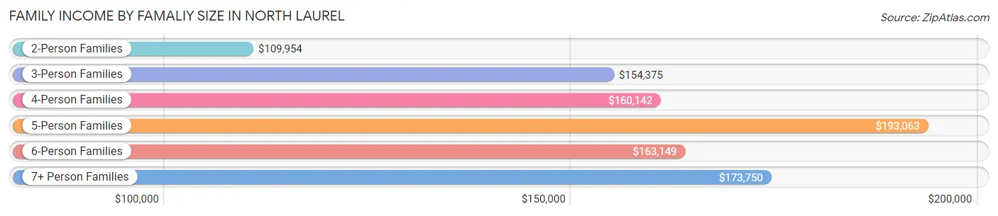Family Income by Famaliy Size in North Laurel