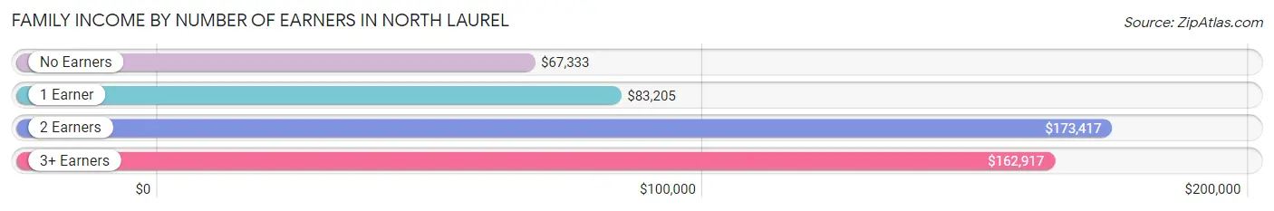 Family Income by Number of Earners in North Laurel