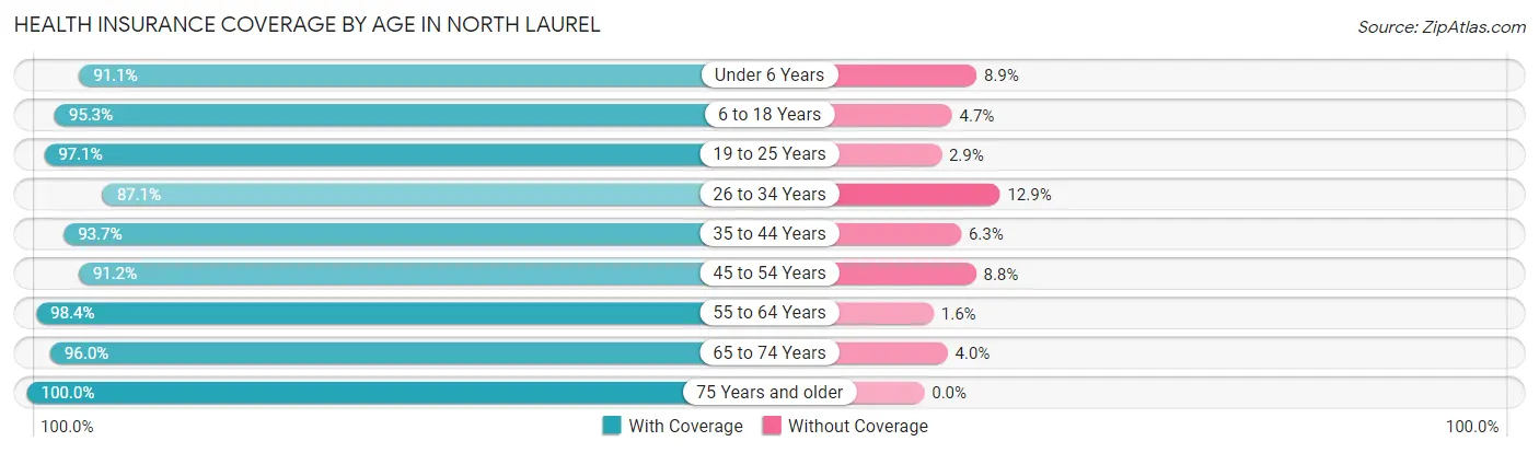 Health Insurance Coverage by Age in North Laurel