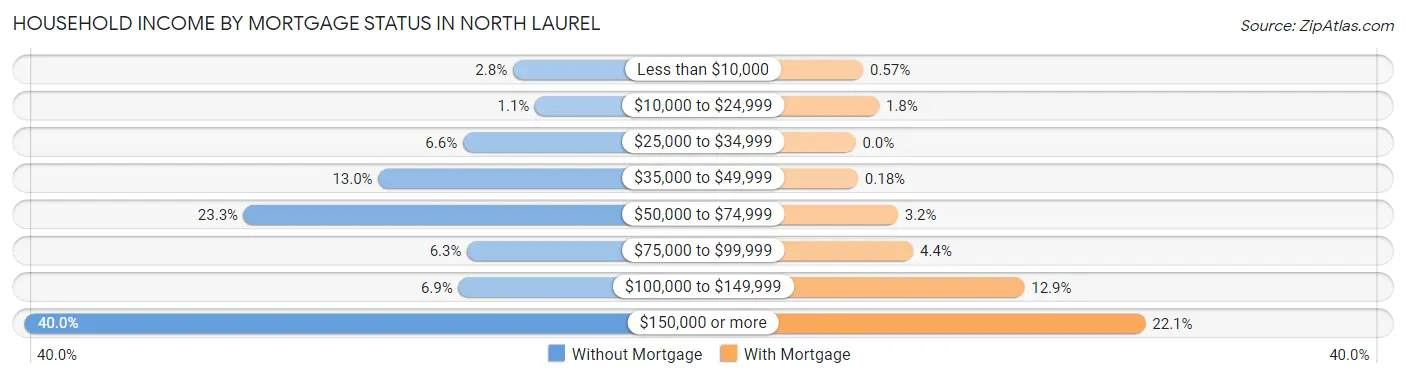 Household Income by Mortgage Status in North Laurel