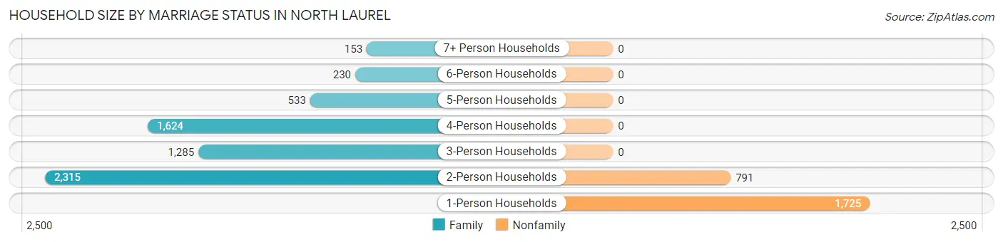 Household Size by Marriage Status in North Laurel