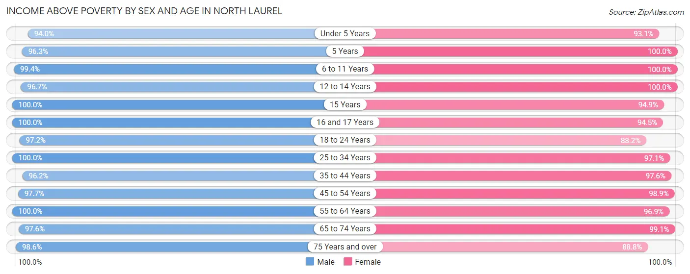 Income Above Poverty by Sex and Age in North Laurel