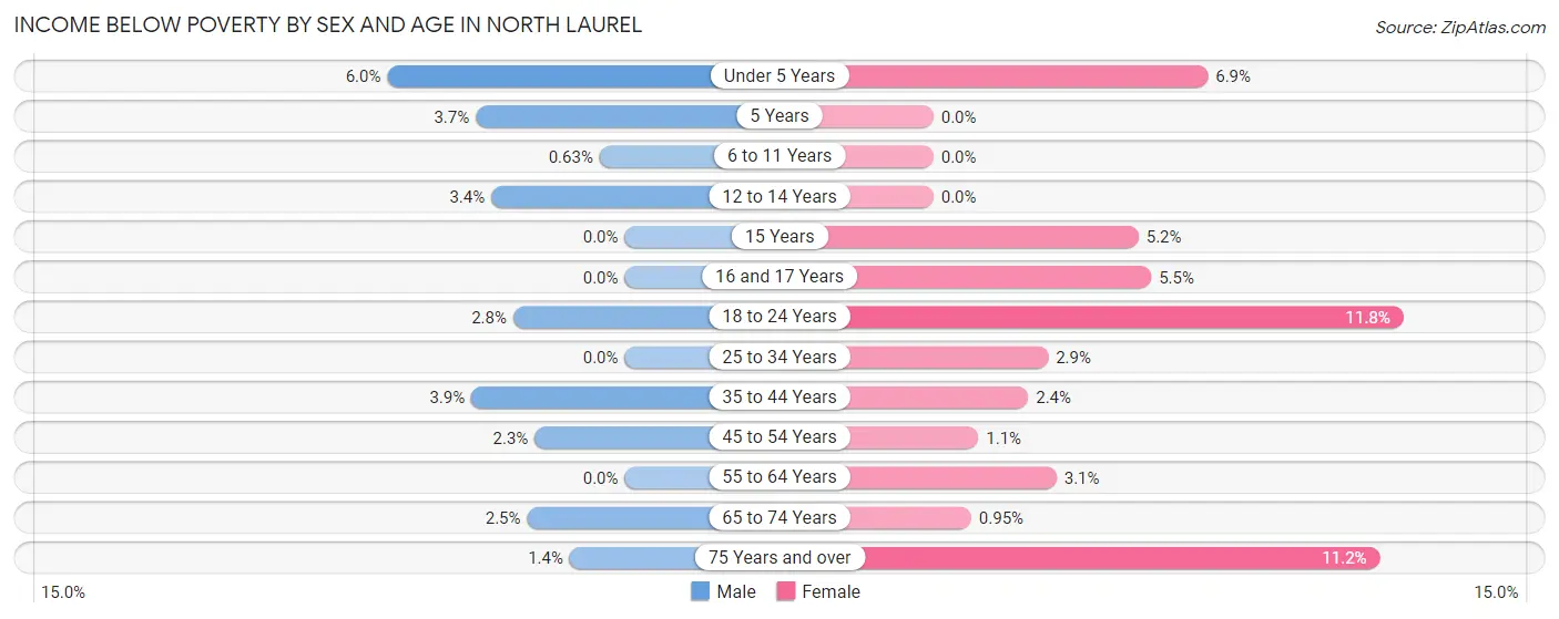 Income Below Poverty by Sex and Age in North Laurel