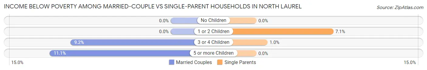 Income Below Poverty Among Married-Couple vs Single-Parent Households in North Laurel