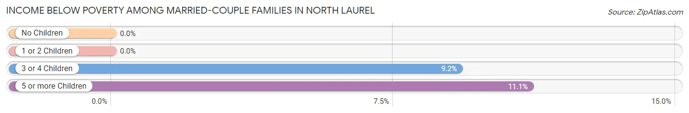 Income Below Poverty Among Married-Couple Families in North Laurel