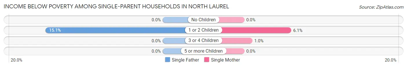 Income Below Poverty Among Single-Parent Households in North Laurel
