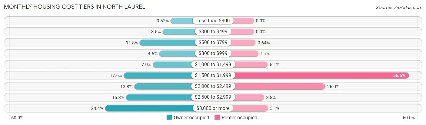 Monthly Housing Cost Tiers in North Laurel