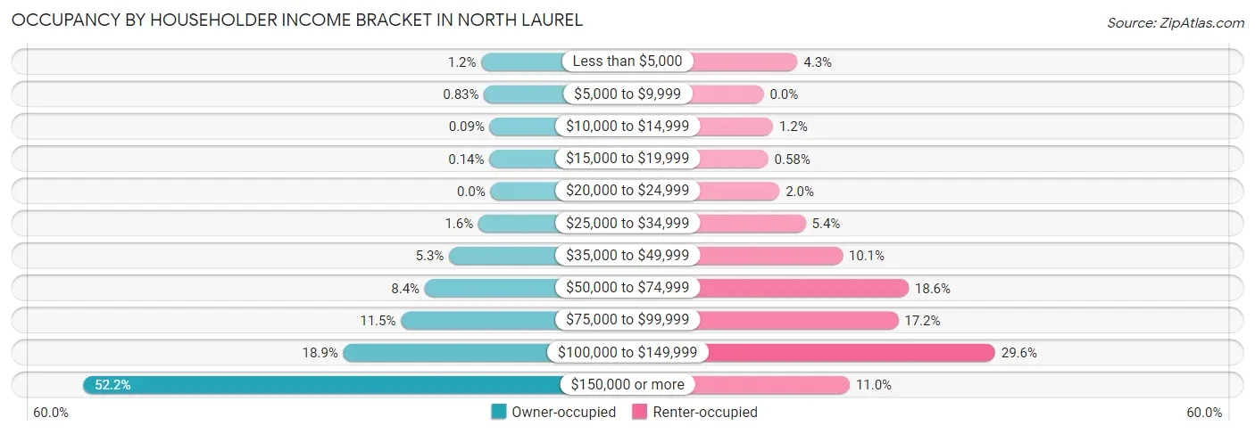 Occupancy by Householder Income Bracket in North Laurel