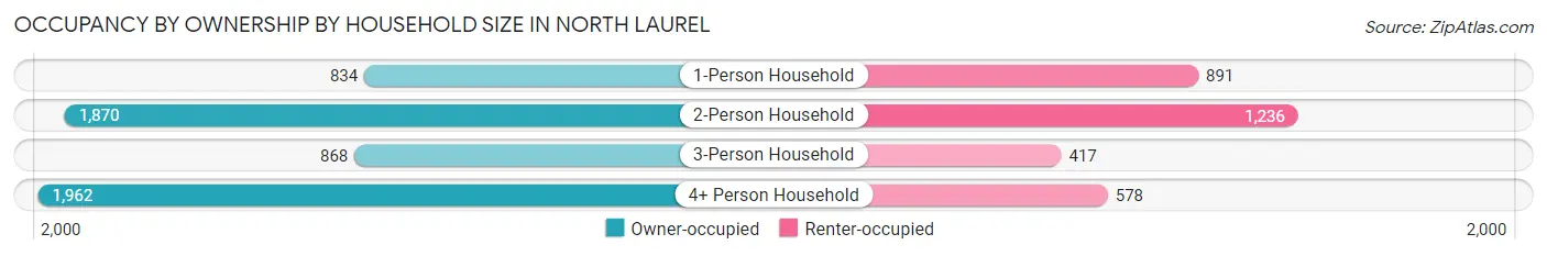 Occupancy by Ownership by Household Size in North Laurel