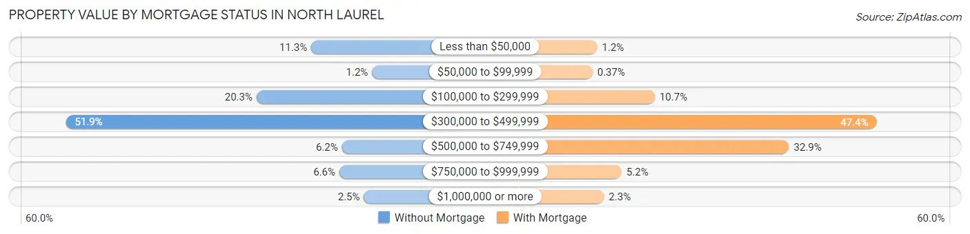 Property Value by Mortgage Status in North Laurel