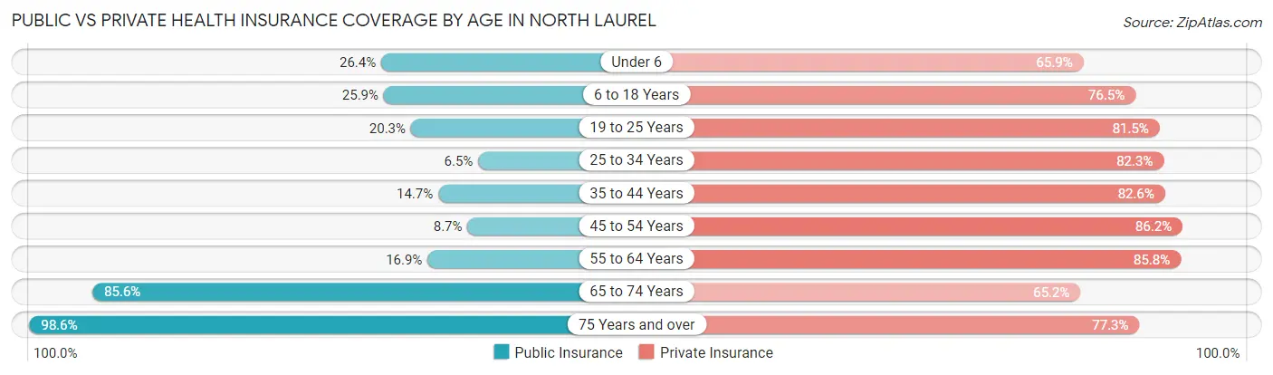 Public vs Private Health Insurance Coverage by Age in North Laurel