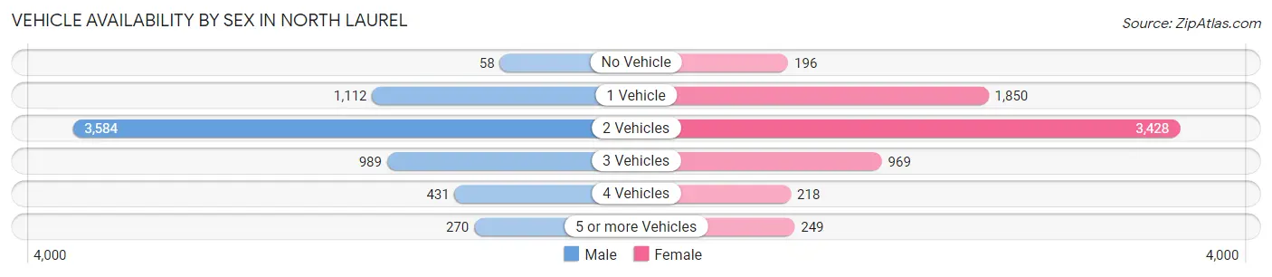 Vehicle Availability by Sex in North Laurel