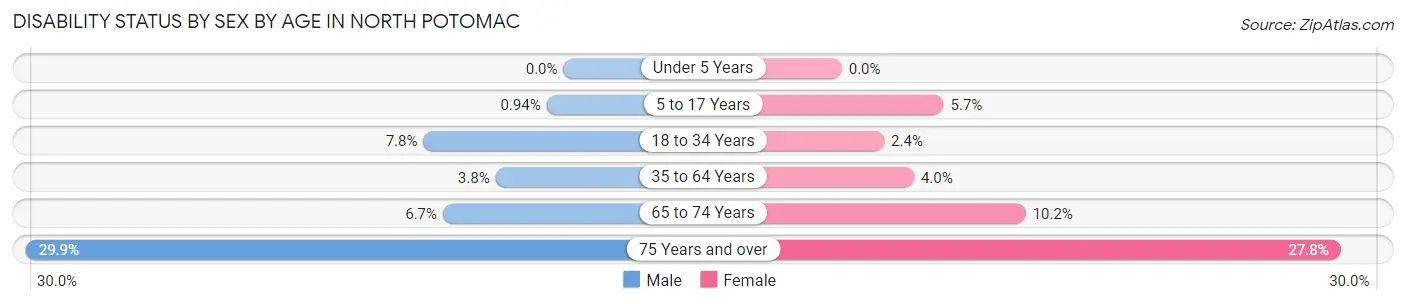 Disability Status by Sex by Age in North Potomac