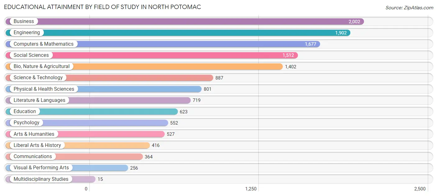 Educational Attainment by Field of Study in North Potomac