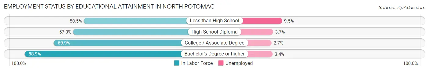 Employment Status by Educational Attainment in North Potomac