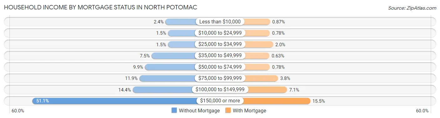 Household Income by Mortgage Status in North Potomac