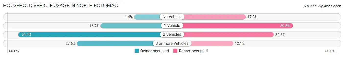 Household Vehicle Usage in North Potomac