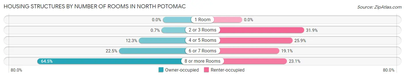 Housing Structures by Number of Rooms in North Potomac