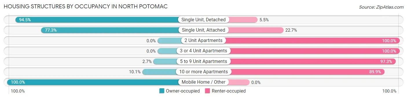Housing Structures by Occupancy in North Potomac