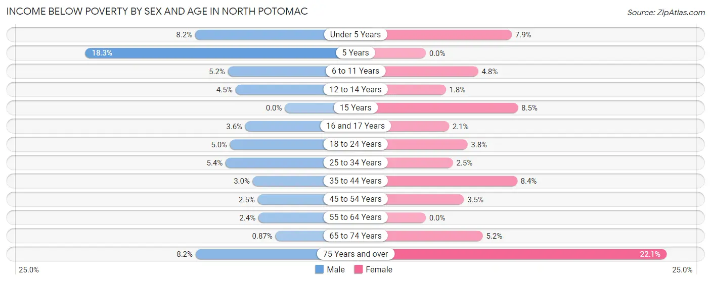 Income Below Poverty by Sex and Age in North Potomac