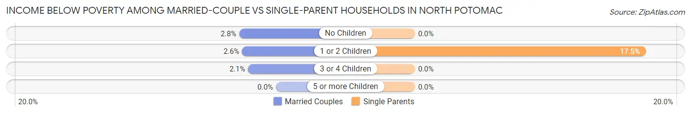 Income Below Poverty Among Married-Couple vs Single-Parent Households in North Potomac