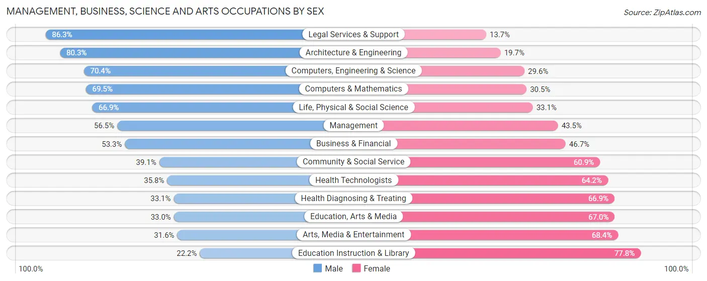 Management, Business, Science and Arts Occupations by Sex in North Potomac
