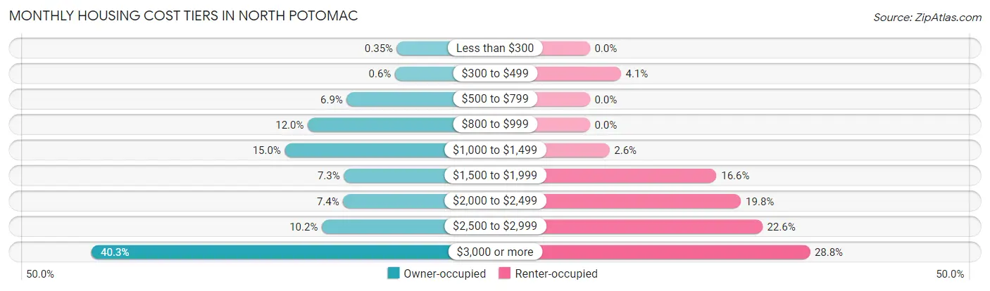 Monthly Housing Cost Tiers in North Potomac