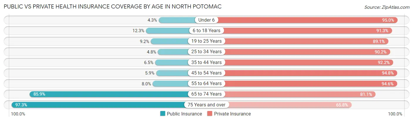 Public vs Private Health Insurance Coverage by Age in North Potomac