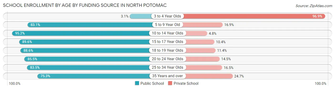 School Enrollment by Age by Funding Source in North Potomac
