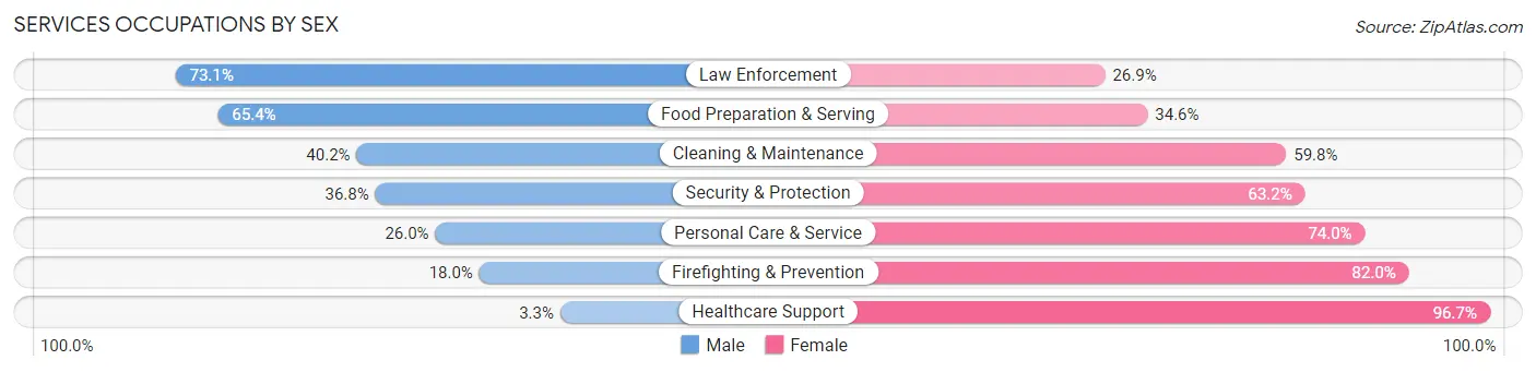 Services Occupations by Sex in North Potomac