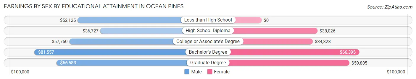 Earnings by Sex by Educational Attainment in Ocean Pines